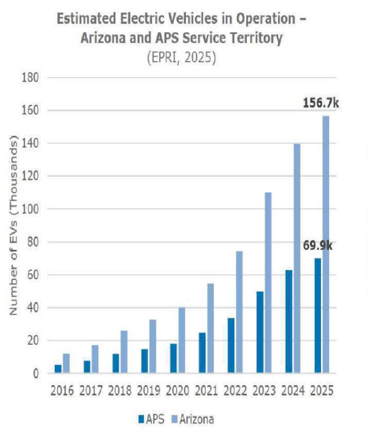 AZ_APS_EVs_Operational
