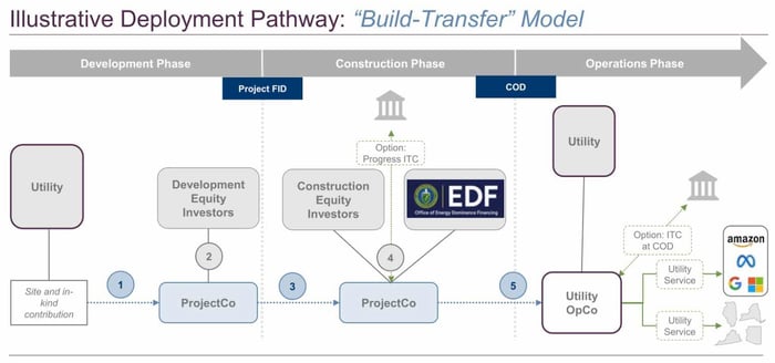 AZ_Guggenheim_Build_Transfer_Model