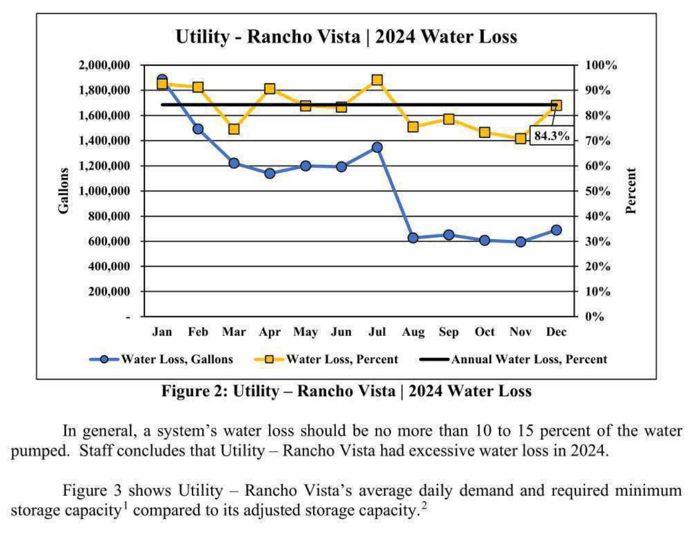 AZ_TW_RanchoVista_Water_Losses (1)