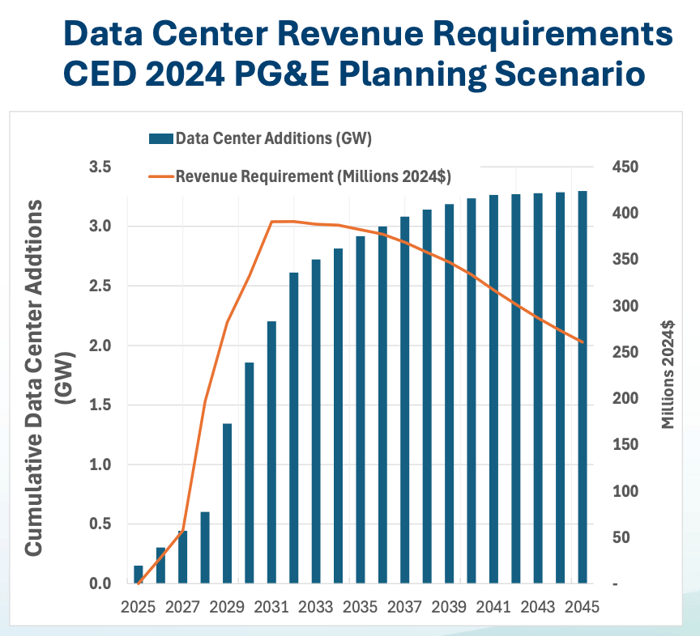CA_PG&E_Data_Center_Rev_Reqs