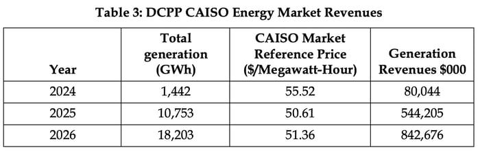 CA_PG&E_Diablo_Canyon_Market_Revenues