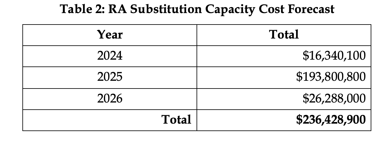 CA_PG&E_RA_Substitution_Cost