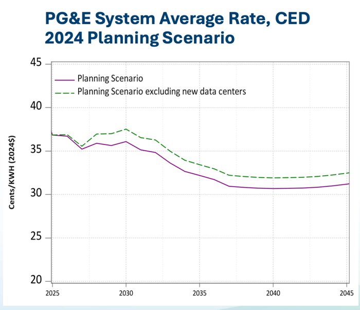 CA_PG&E_System_Average_Rates