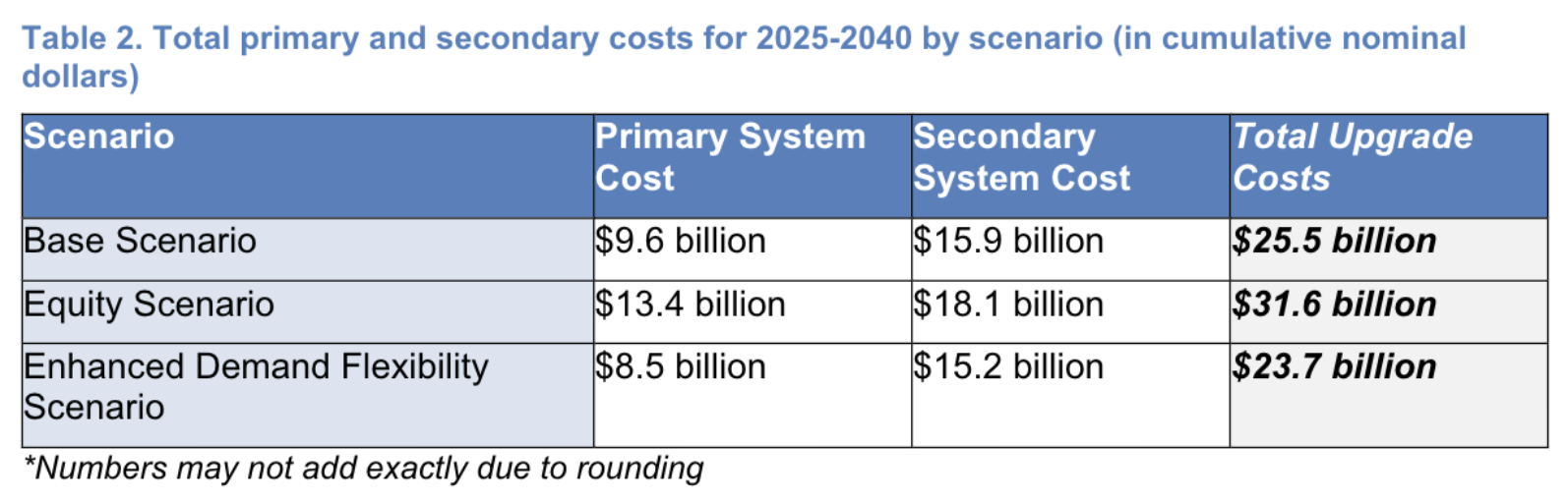 CA_PGE_Table2
