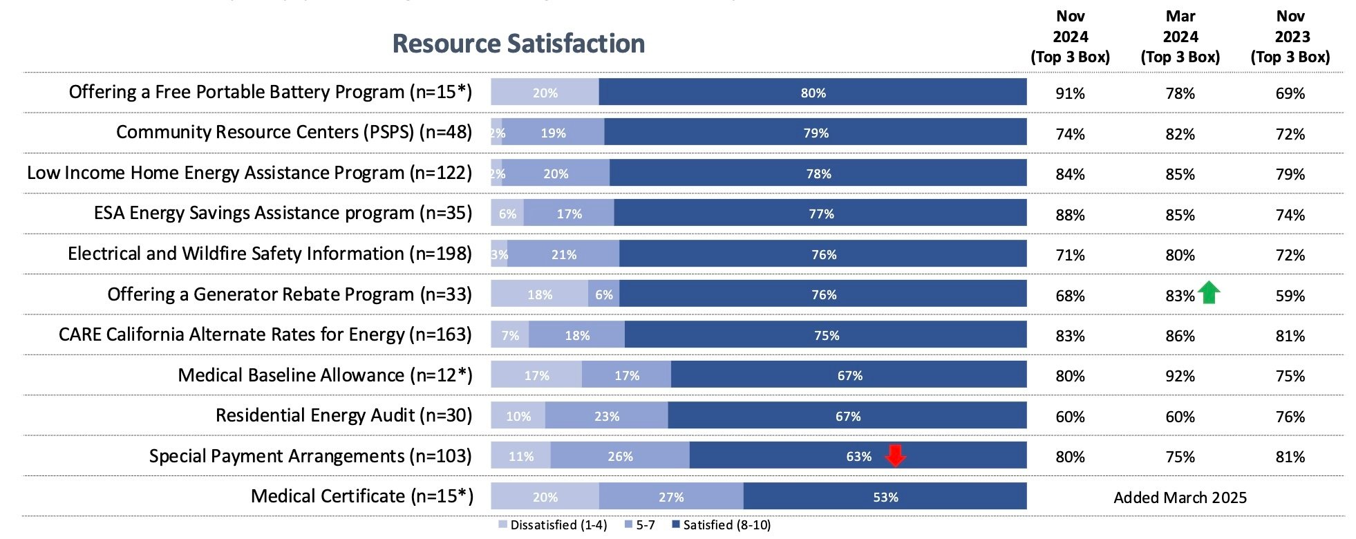 CA_PacifiCorp_Resource_Satisfaction