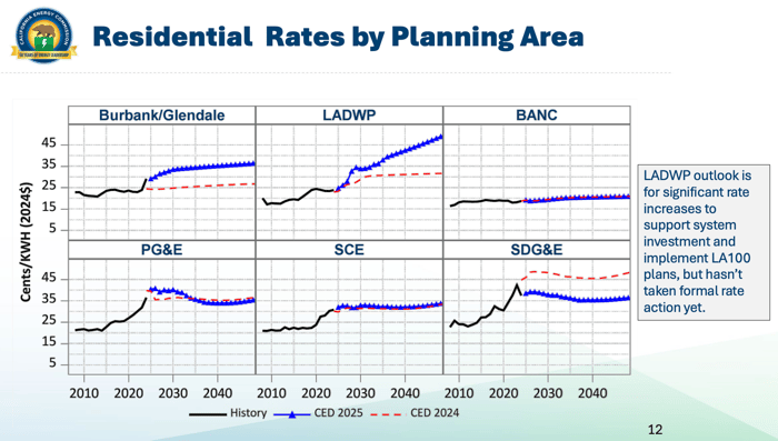 CA_Residential_Rates_by_Planning_Area