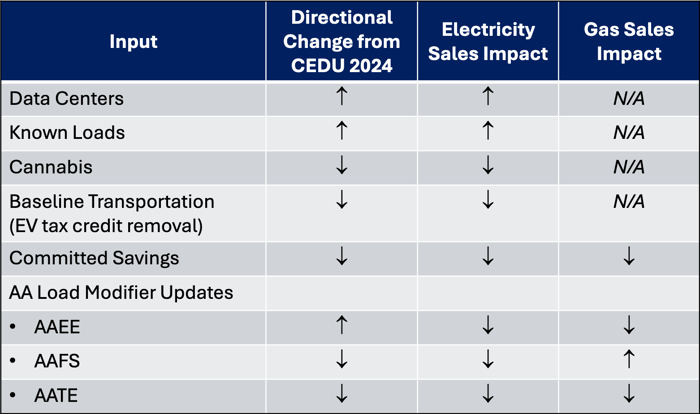 CEC_2025_Forecast_Updated_Inputs