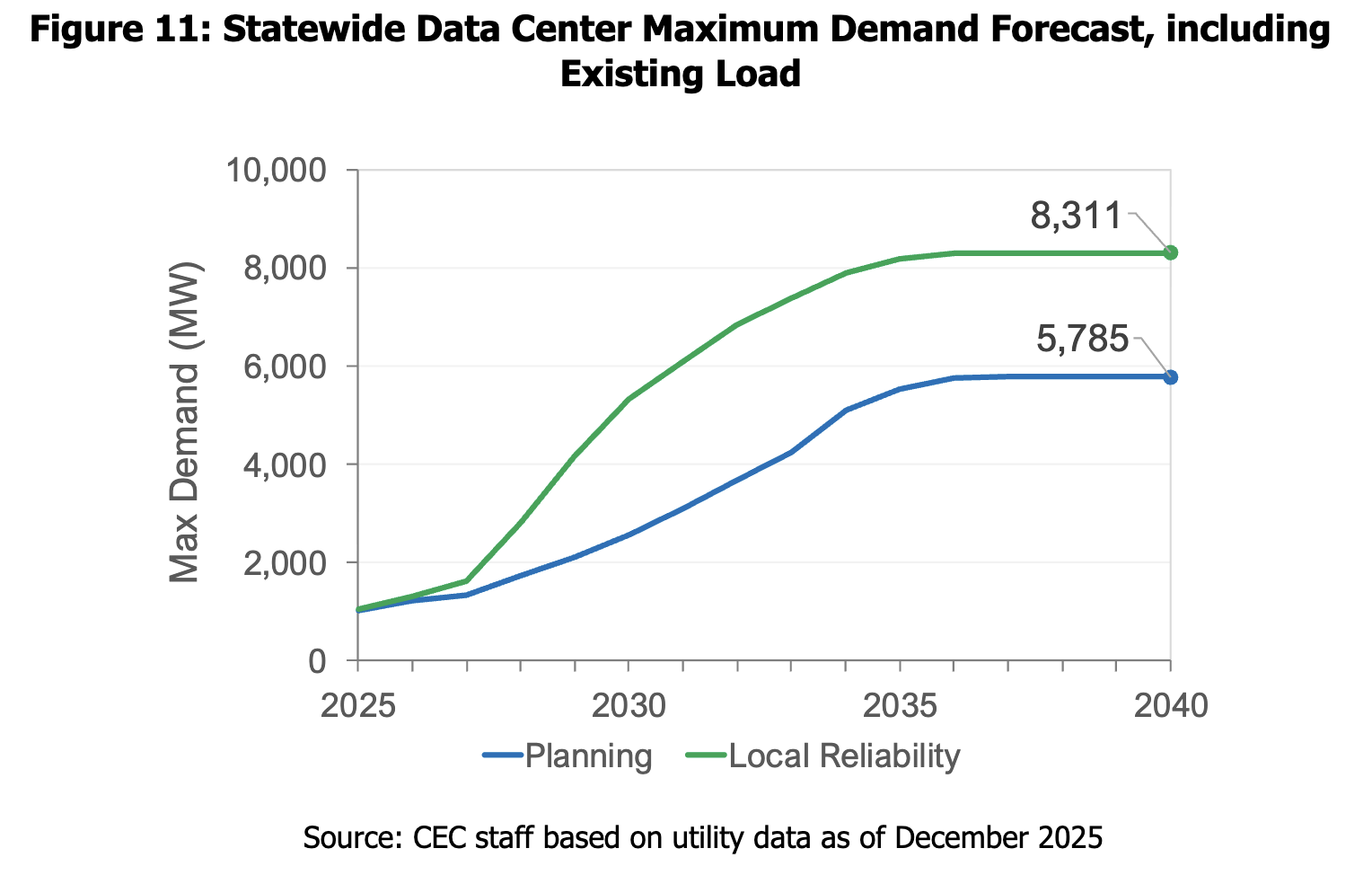 CEC_Data_Center_Forecast