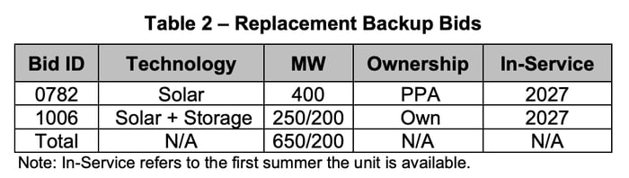 CO_PsCO_Backup_Bids