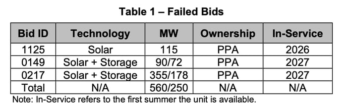CO_PsCO_Failed_Bids (1)