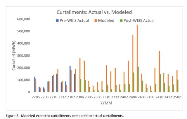 CO_Xcel_Curtailments_ActualvModeled_WEIS