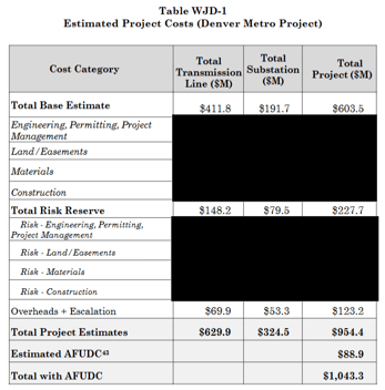 CO_Xcel_substation+trans_UpgradeCosts_TableWJD-1
