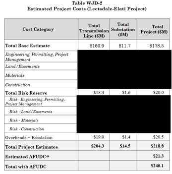 CO_Xcel_substation+trans_UpgradeCosts_TableWJD-2
