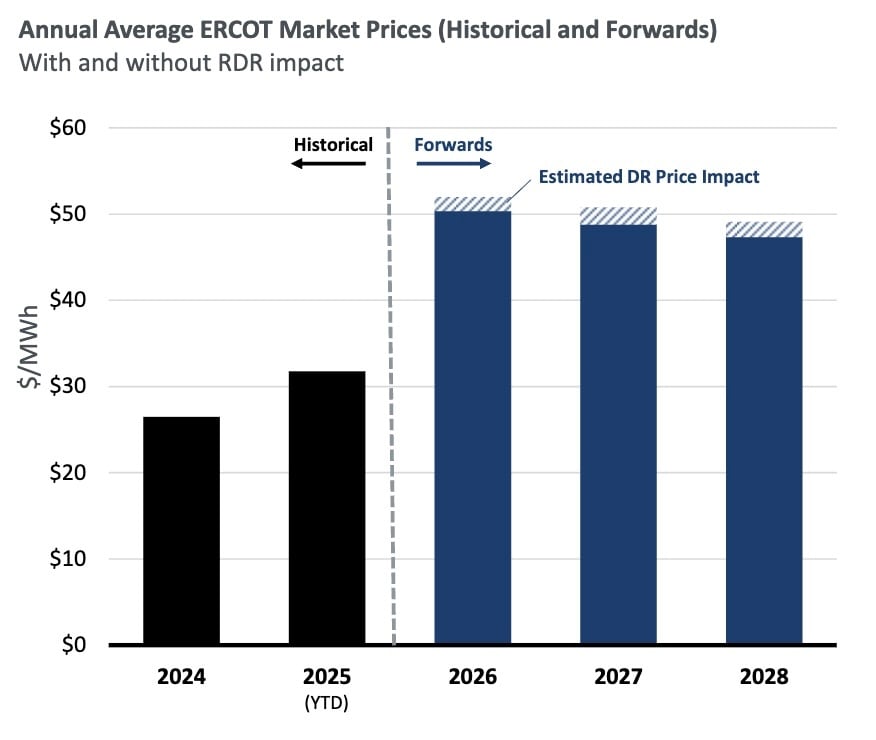 ERCOT_Brattle_Resi_DR_Program_impactonprices
