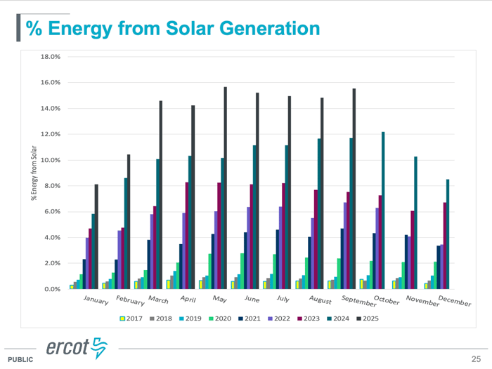 ERCOT_Percent_Energy_Solar