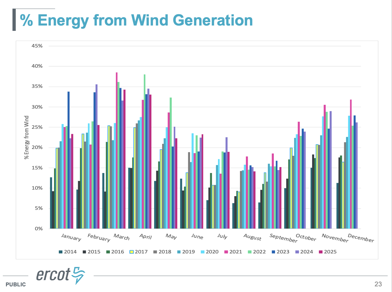 ERCOT_Percent_Energy_Wind