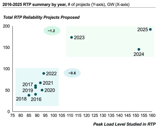 ERCOT_RTP_Projects_vs_Peak_Load