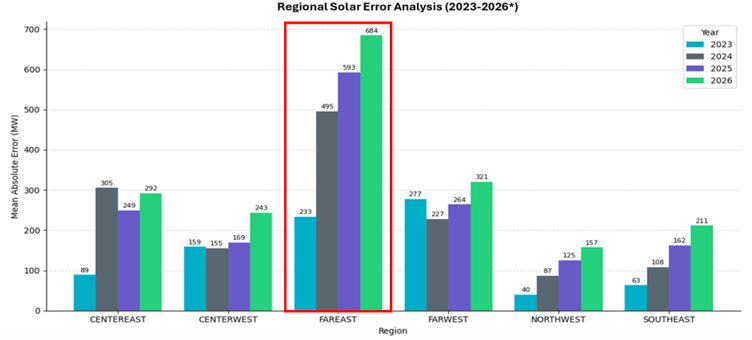ERCOT_Solar_Error_Growth