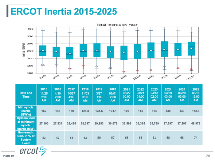 ERCOT_System_Inertia_Since_2015