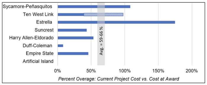 FERC_MISO_SPP_Cost_Overruns