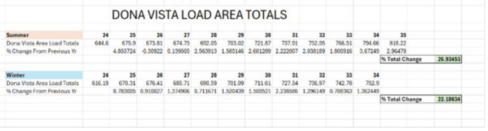 FL_DEF_Dona_Vista_Load_Growth