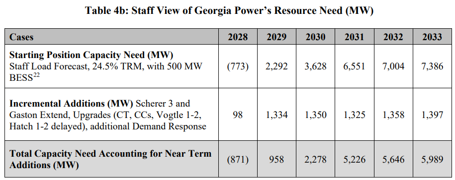 GA Power IRP_Commission Staff View of Its Capacity Need