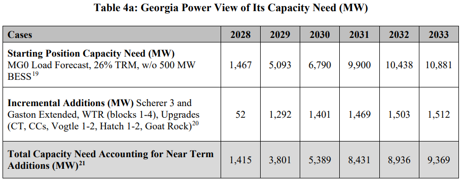 GA Power IRP_GPC View of Its Capacity Need