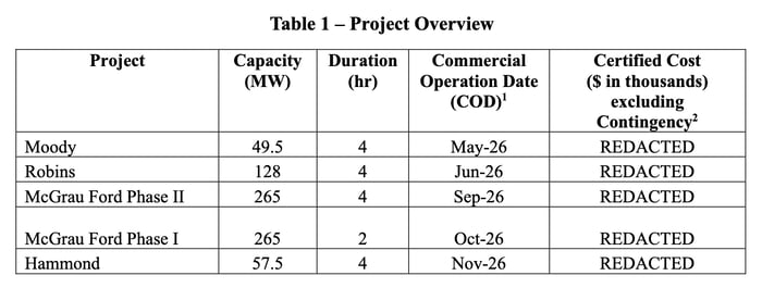 GA_Georgia_Power_BESS_Projects_Status