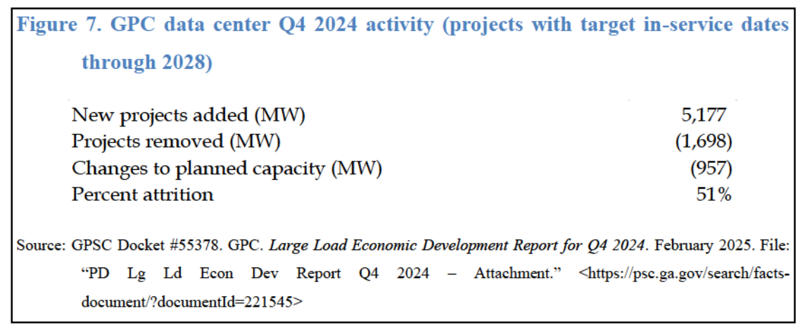 GA_IRP_GPC data center Q4 2024 act inservice thru 2028