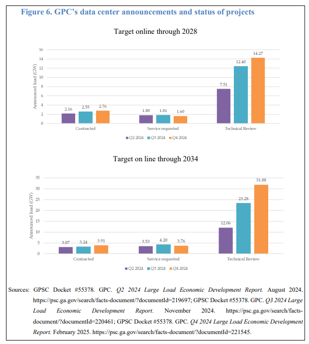 GA_IRP_GPC data center annc and status of prj
