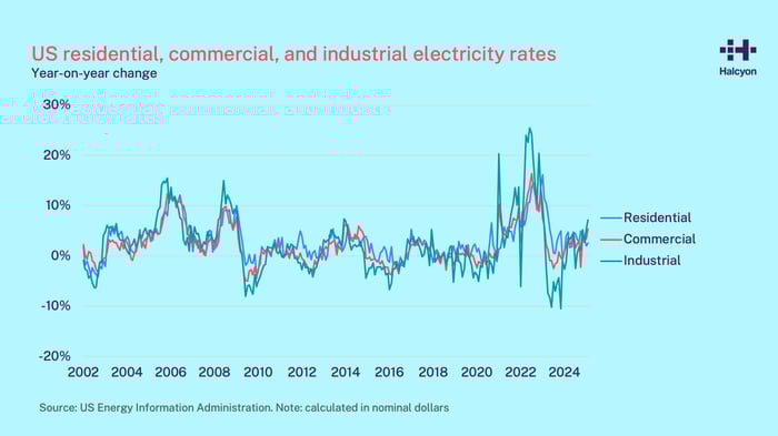 Halcyon blog post chart_US electricity rates