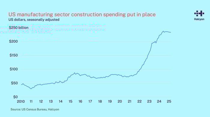 Halcyon_US construction spending put in place