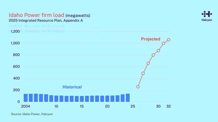 Halcyon_blog post chart_Idaho Power firm load 2025