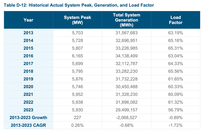 IN_DEI_Historical_Load_Factor