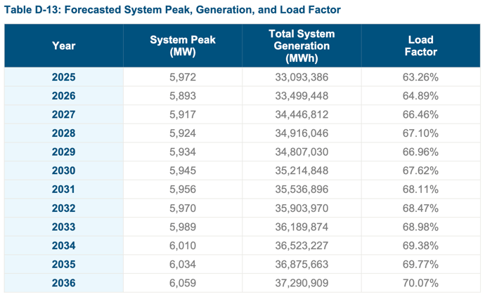 IN_DEI_Projected_Load_Factor