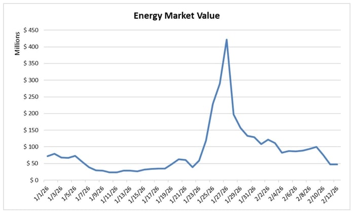 ISO-NE_January_2026_EnergyMarketValue