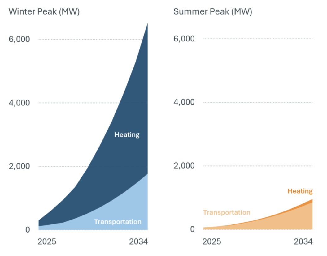 ISO-NE_Seasonal_Peaks_by_Use