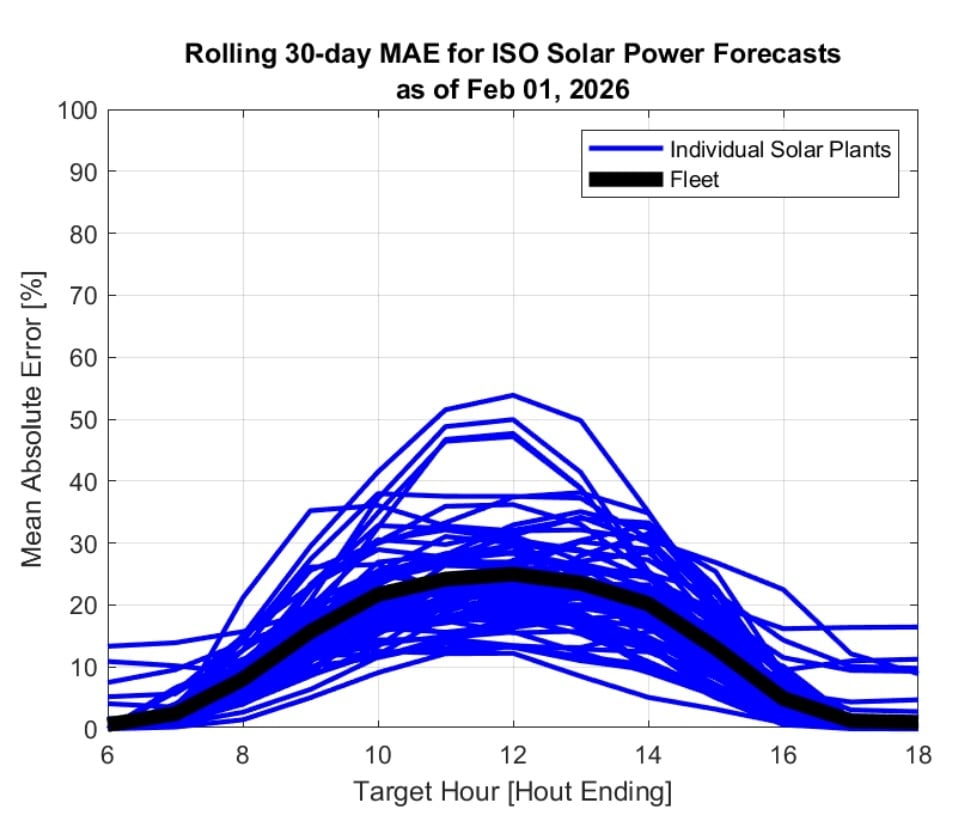 ISO-NE_Solar_Short_Term_MAE (1)