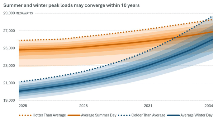 ISO-NE_Summer_Winter_Seasonal_Net_Peak