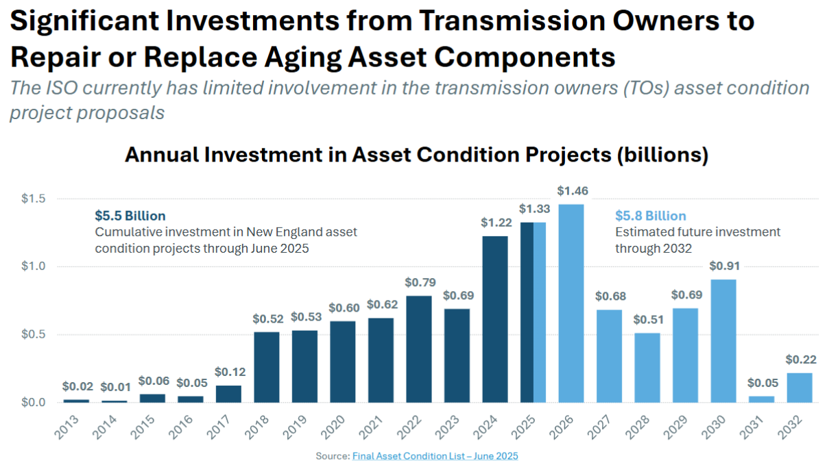 ISO-NE_TransmissionInvestment