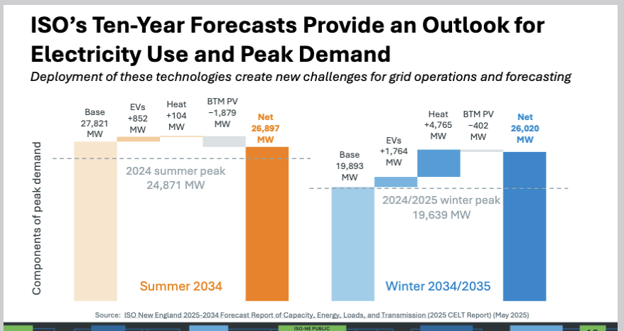 ISONE_10-YrForecast
