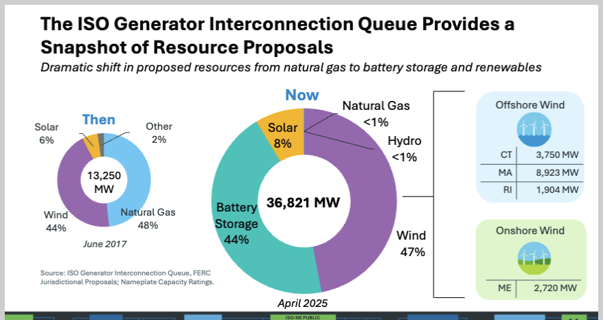 ISONE_GenerationInterconnectionQueue