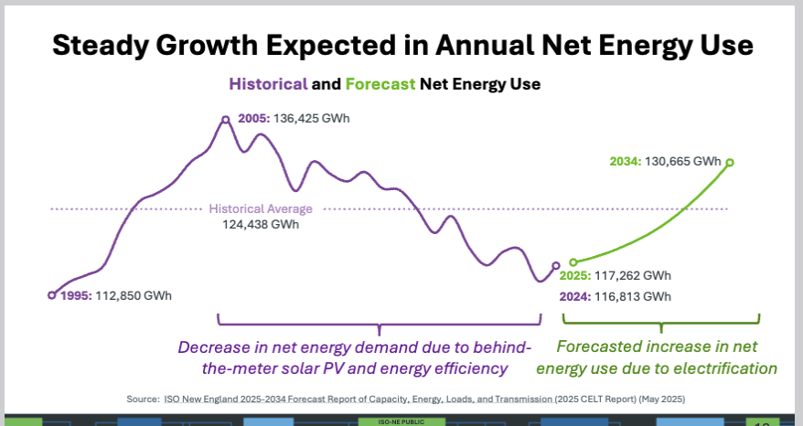 ISONE_GrowthInEnergyUse