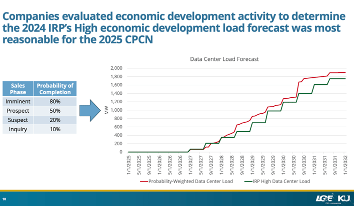 KY_LG&E_KU_Data_Center_Load_Forecast