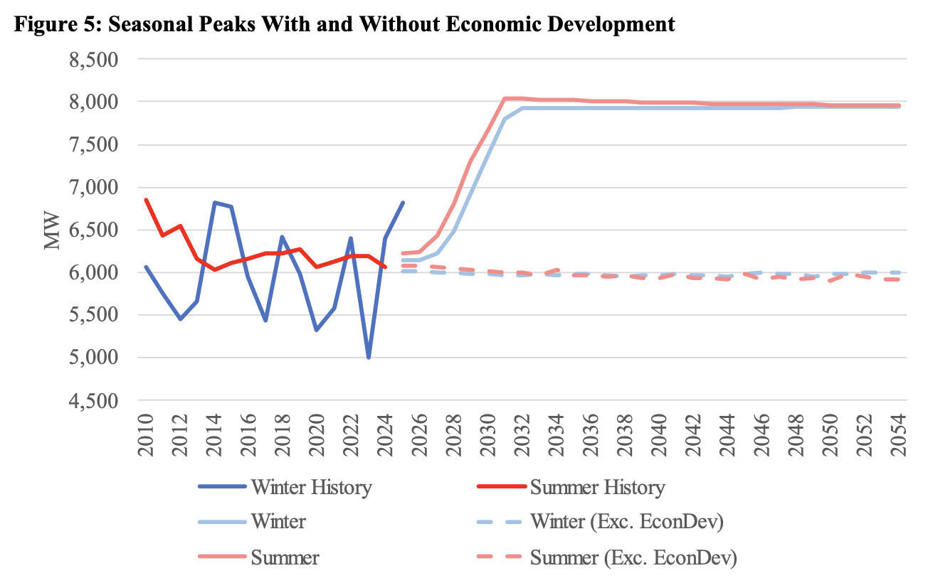 Kentucky demand with and without economic development