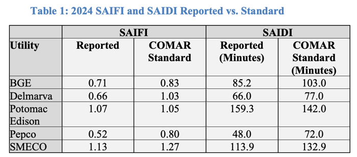 MD_MPSC_SAIFI_SAIDI_2024_Scores