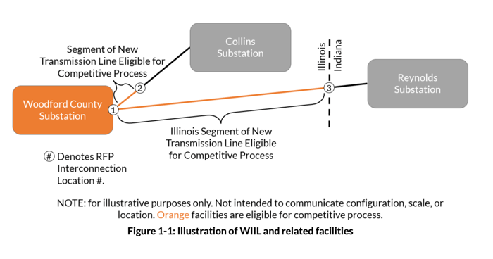 MISO_Competitive_Transmission_RFP