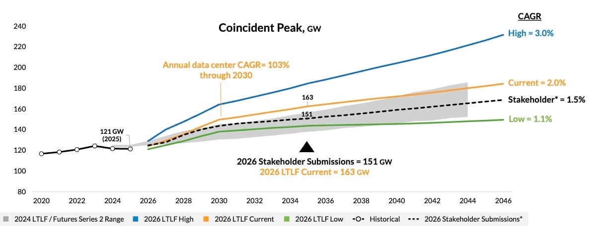 MISO_LTLF_2026_Scenarios