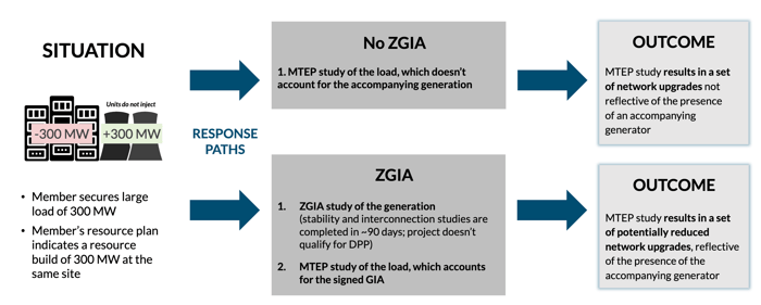 MISO_ZGIA_or_no_ZGIA_Paths