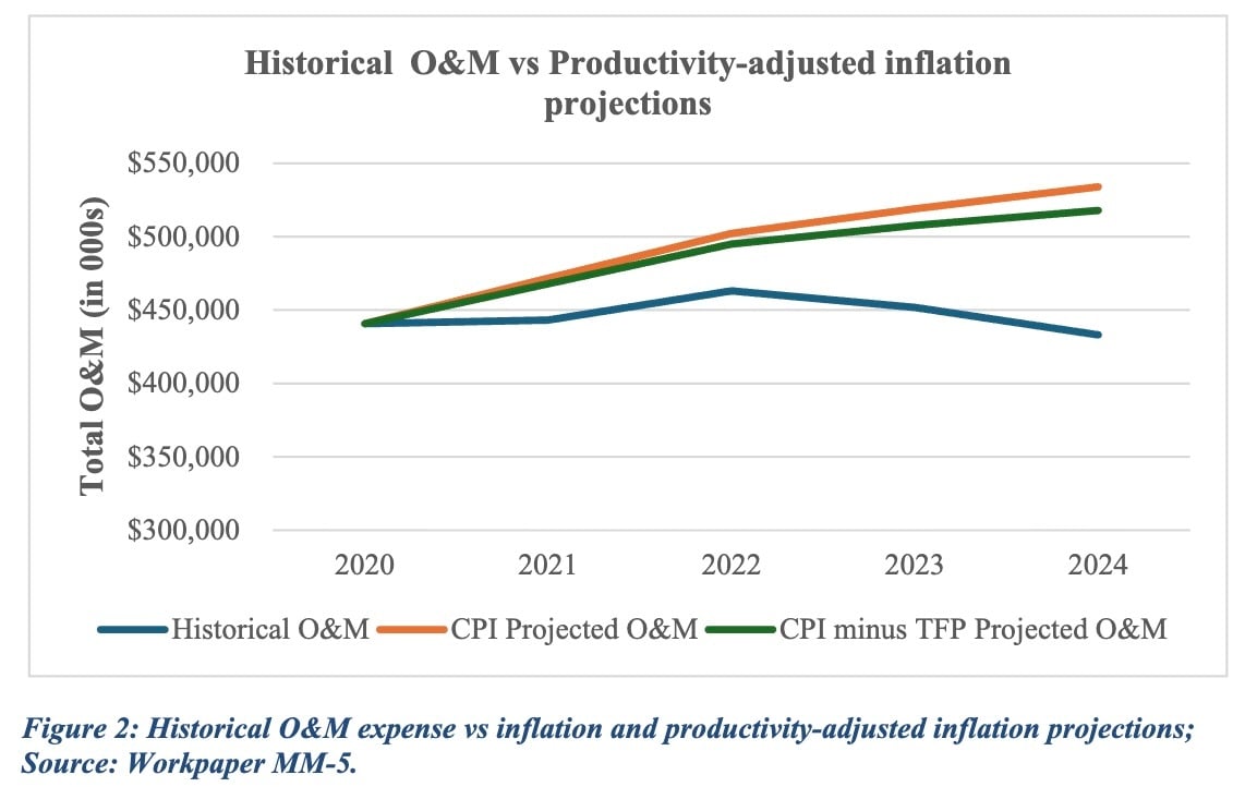 MI_DTE_Gas_Historical_OPEX